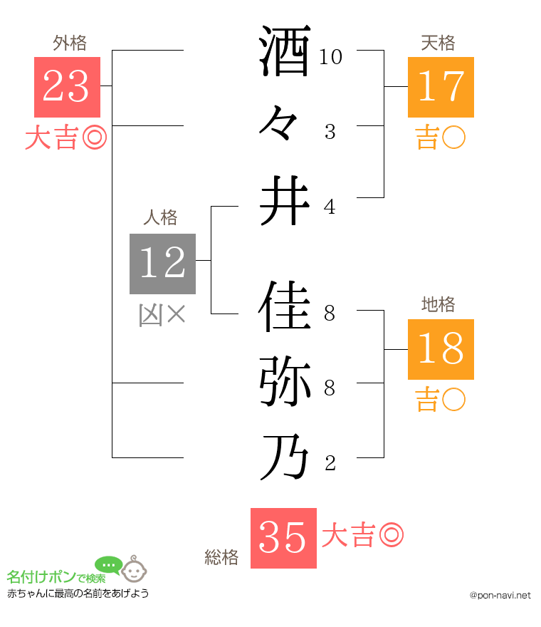 酒々井 佳弥乃さんの姓名判断結果