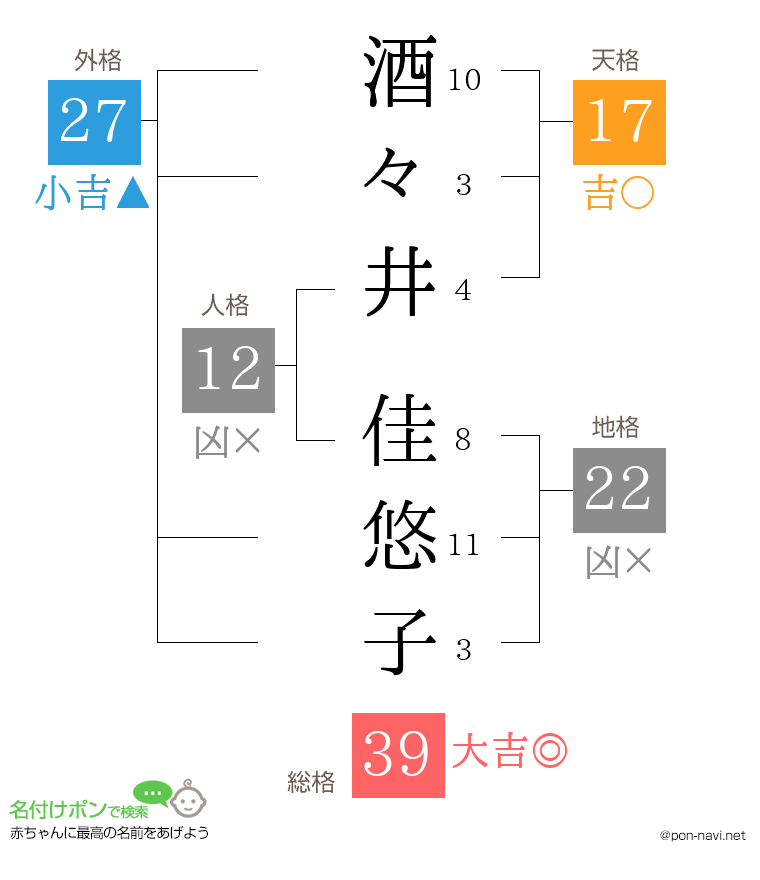 酒々井 佳悠子さんの姓名判断結果