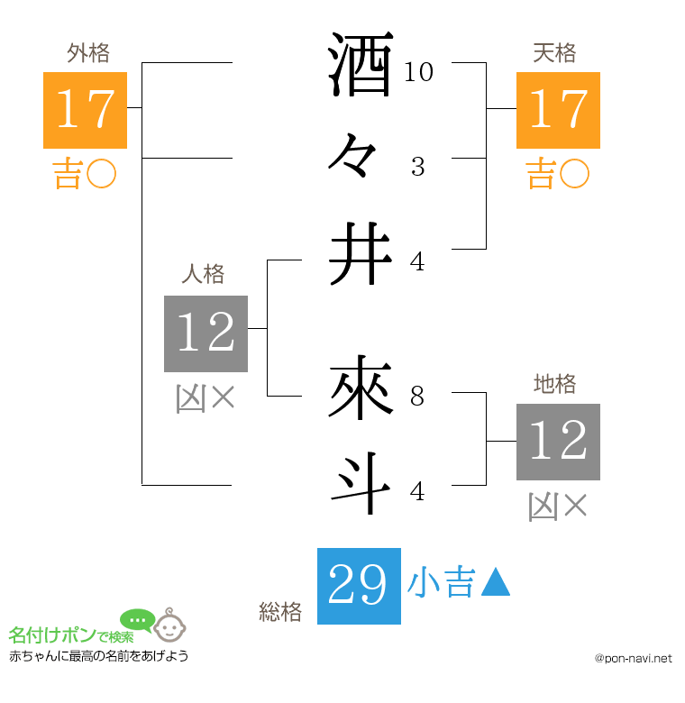 酒々井 來斗さんの姓名判断結果