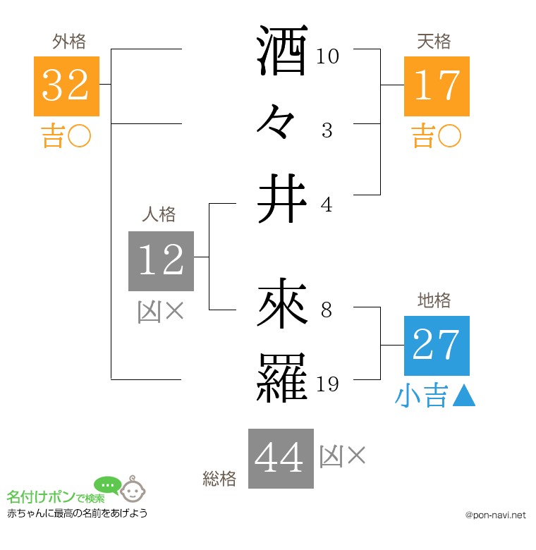 酒々井 來羅さんの姓名判断結果