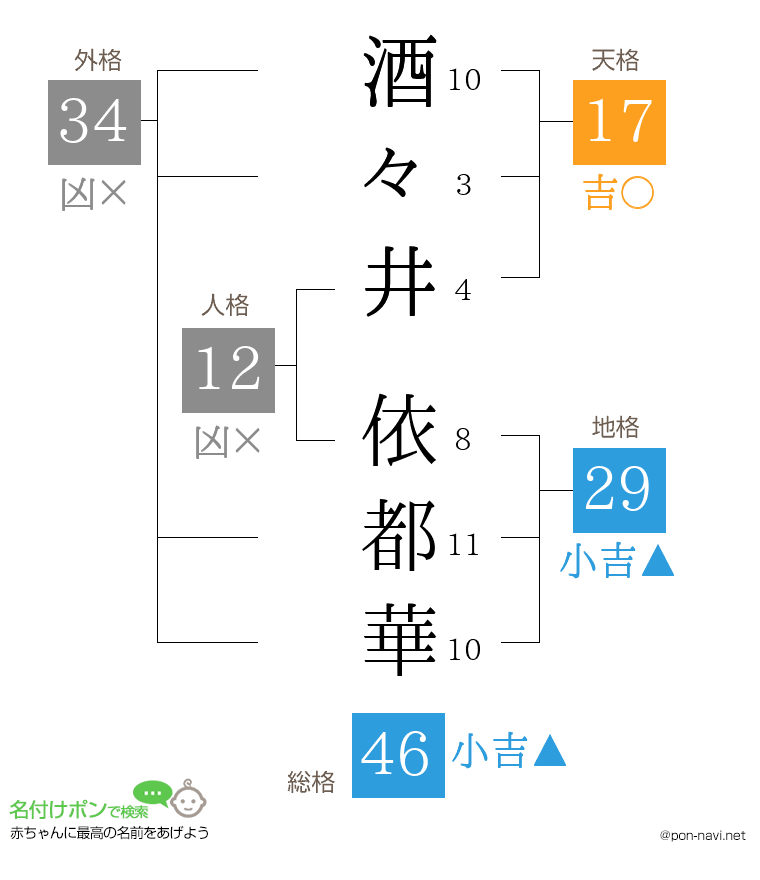 酒々井 依都華さんの姓名判断結果