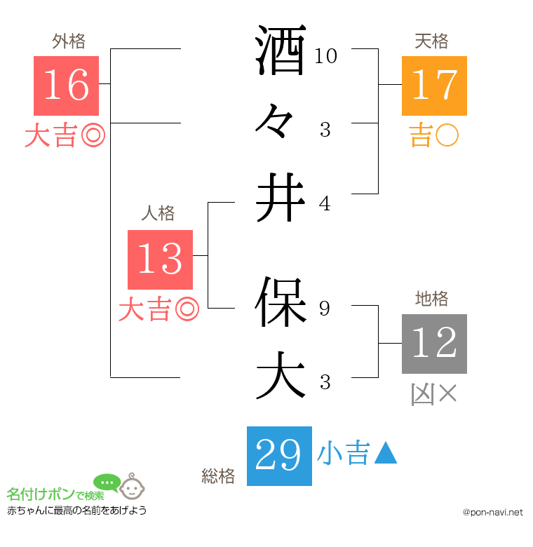酒々井 保大さんの姓名判断結果