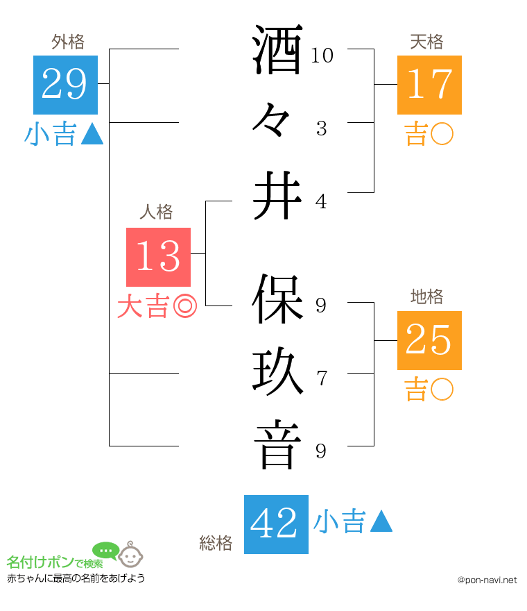 酒々井 保玖音さんの姓名判断結果