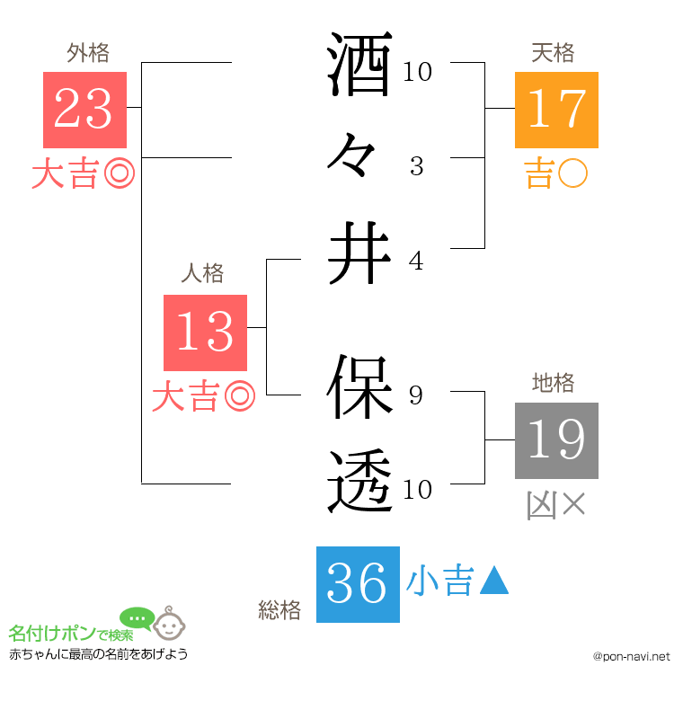 酒々井 保透さんの姓名判断結果
