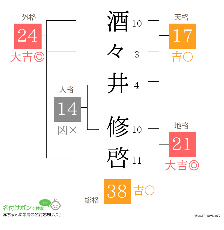 酒々井 修啓さんの姓名判断結果