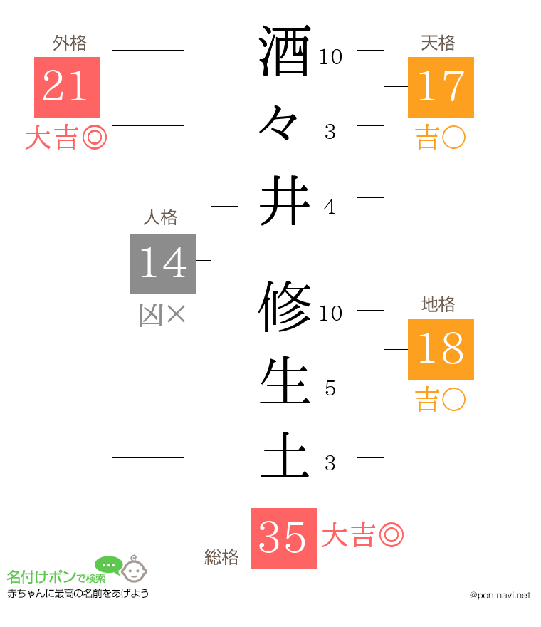 酒々井 修生土さんの姓名判断結果