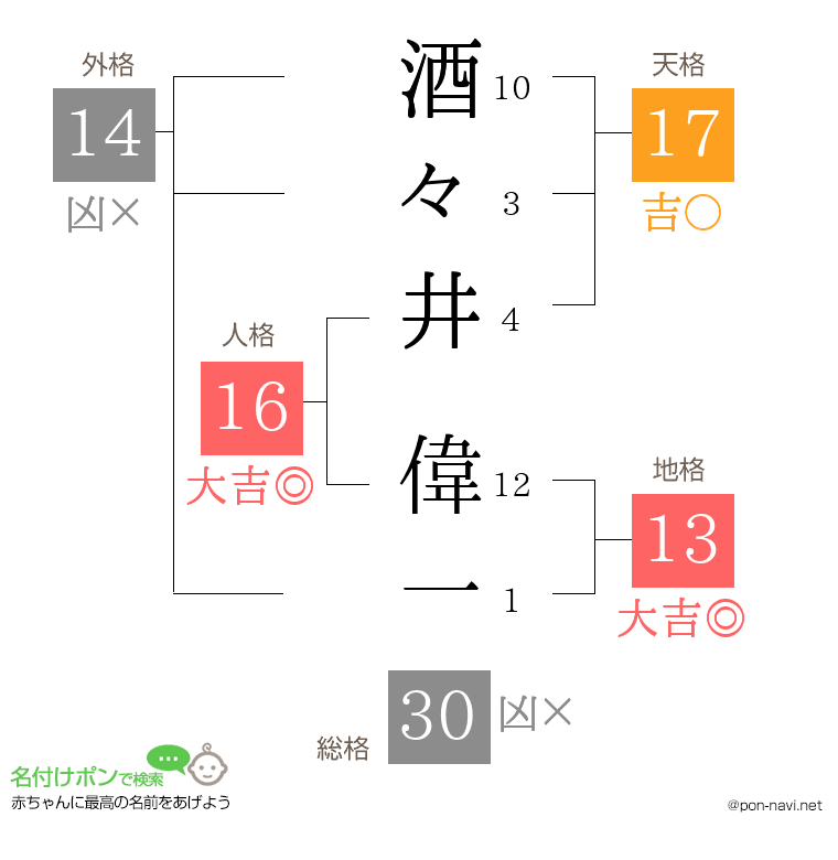 酒々井 偉一さんの姓名判断結果