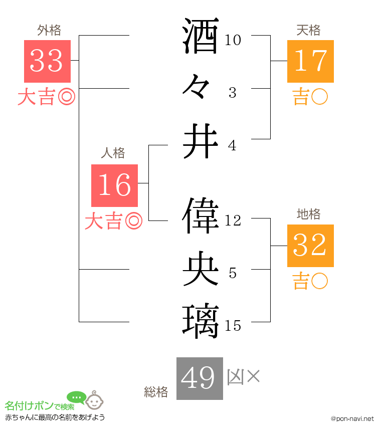 酒々井 偉央璃さんの姓名判断結果