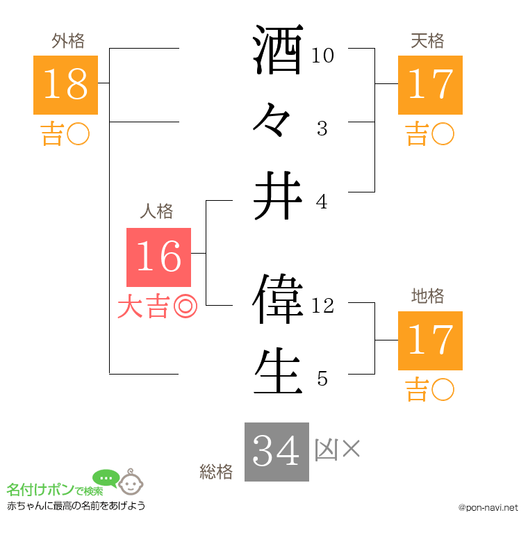 酒々井 偉生さんの姓名判断結果