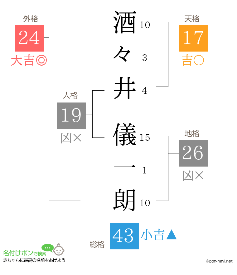 酒々井 儀一朗さんの姓名判断結果