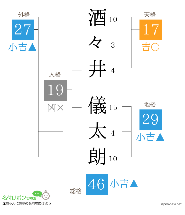 酒々井 儀太朗さんの姓名判断結果
