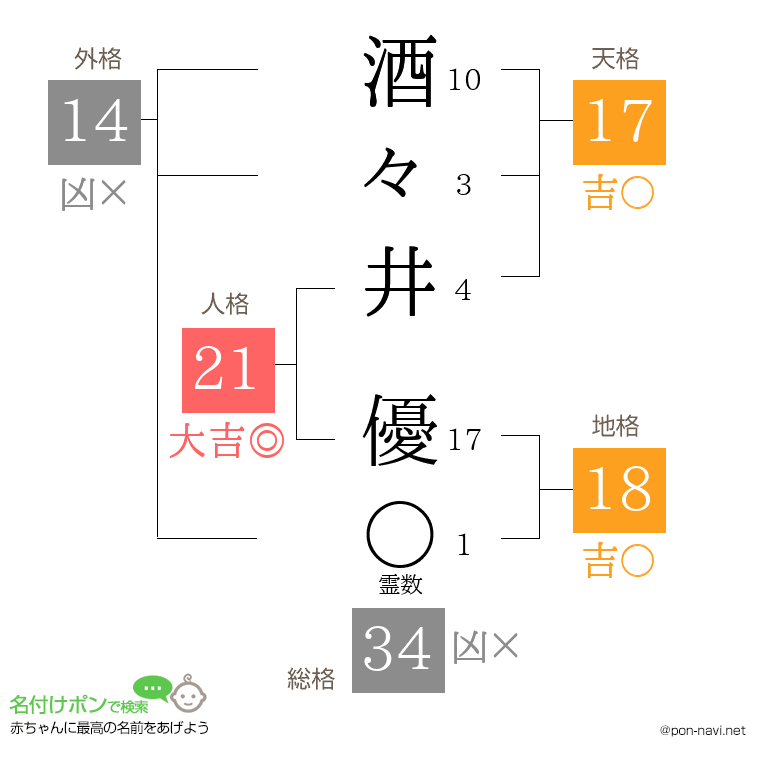酒々井 優さんの姓名判断結果