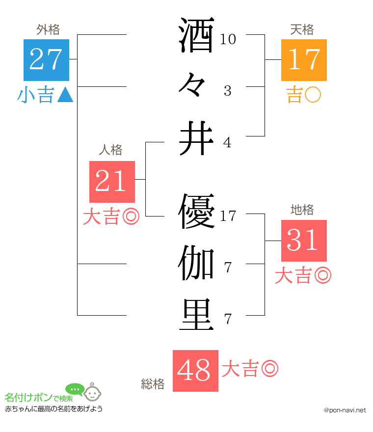 酒々井 優伽里さんの姓名判断結果