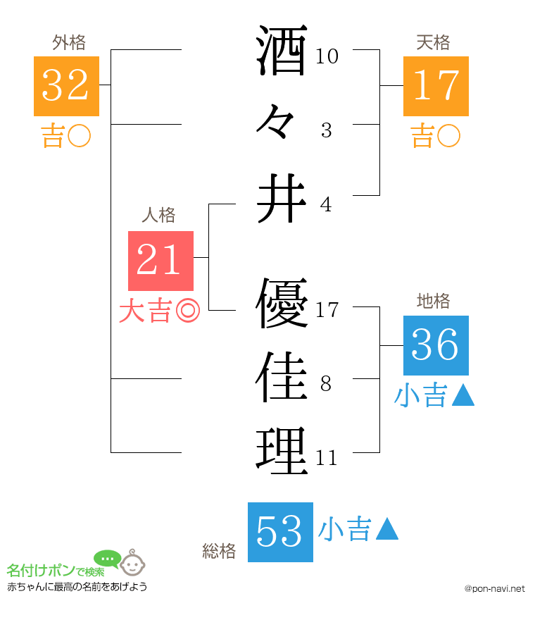 酒々井 優佳理さんの姓名判断結果