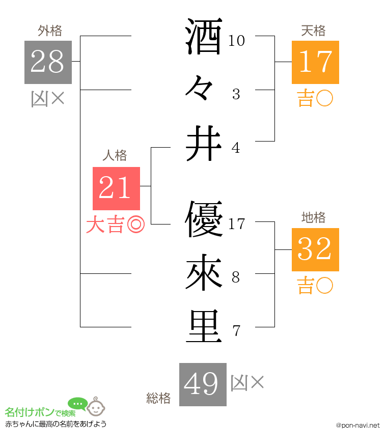 酒々井 優來里さんの姓名判断結果