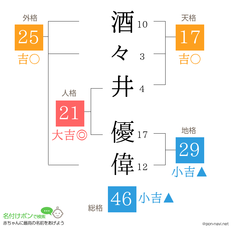 酒々井 優偉さんの姓名判断結果