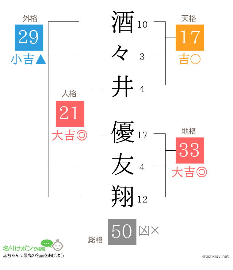酒々井 優友翔さんの姓名判断結果
