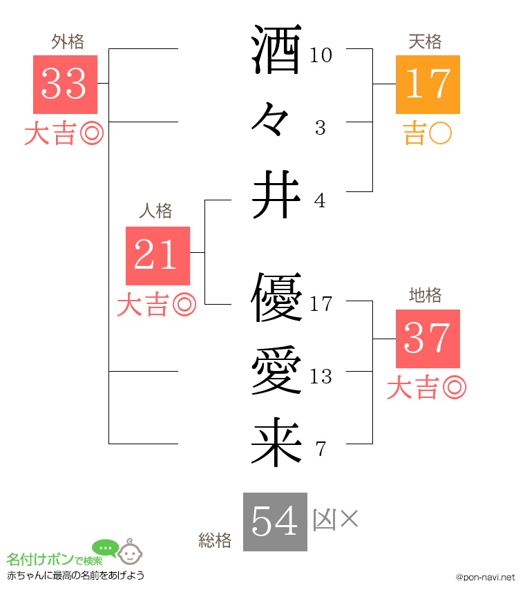 酒々井 優愛来さんの姓名判断結果