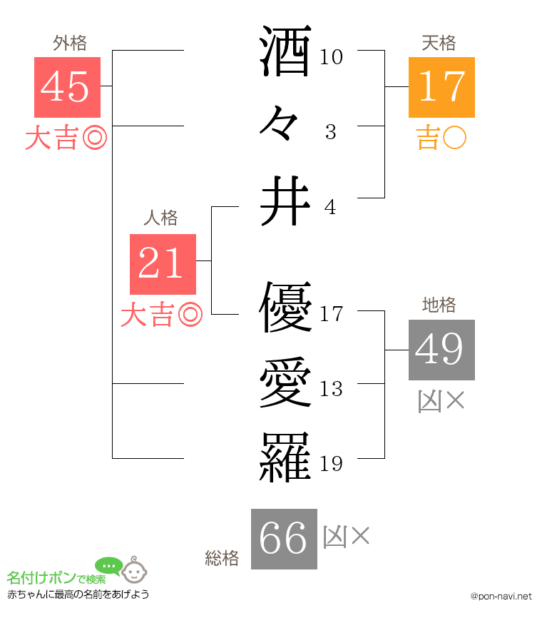 酒々井 優愛羅さんの姓名判断結果