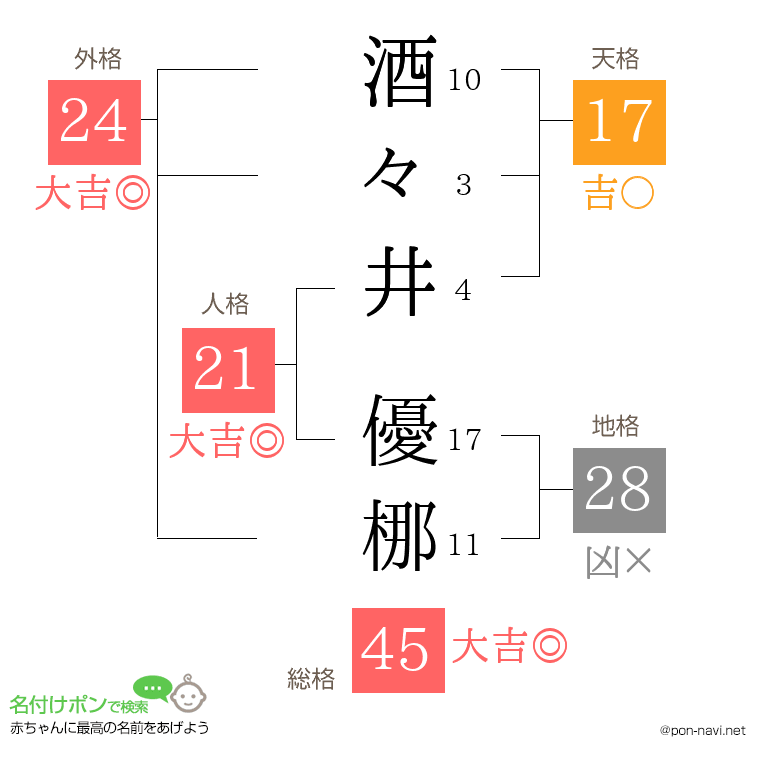 酒々井 優梛さんの姓名判断結果