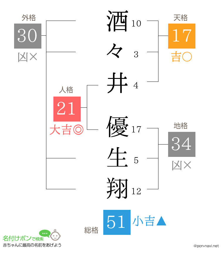 酒々井 優生翔さんの姓名判断結果