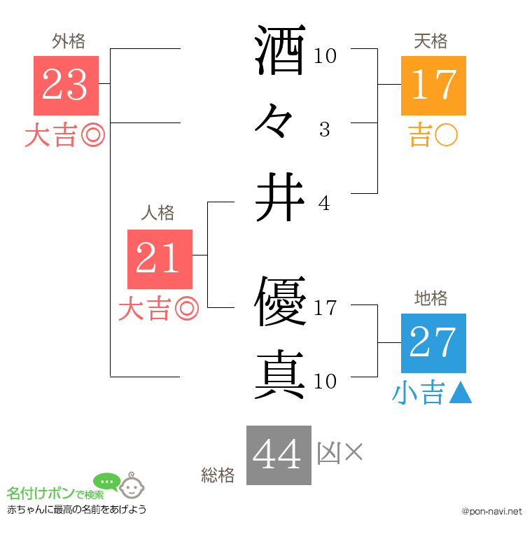 酒々井 優真さんの姓名判断結果