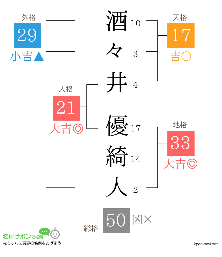 酒々井 優綺人さんの姓名判断結果