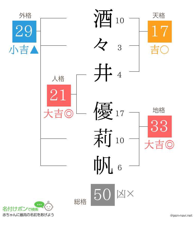 酒々井 優莉帆さんの姓名判断結果