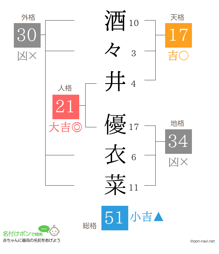 酒々井 優衣菜さんの姓名判断結果