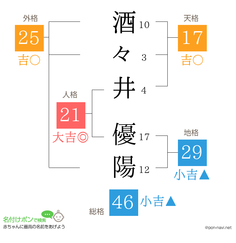 酒々井 優陽さんの姓名判断結果