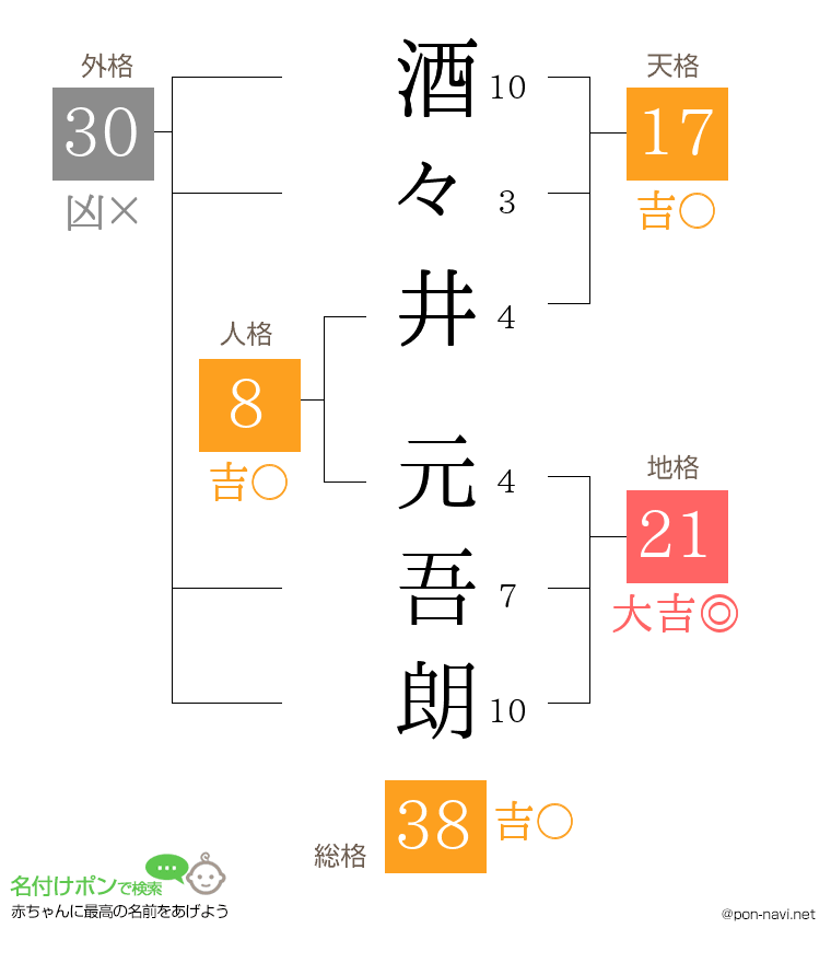 酒々井 元吾朗さんの姓名判断結果