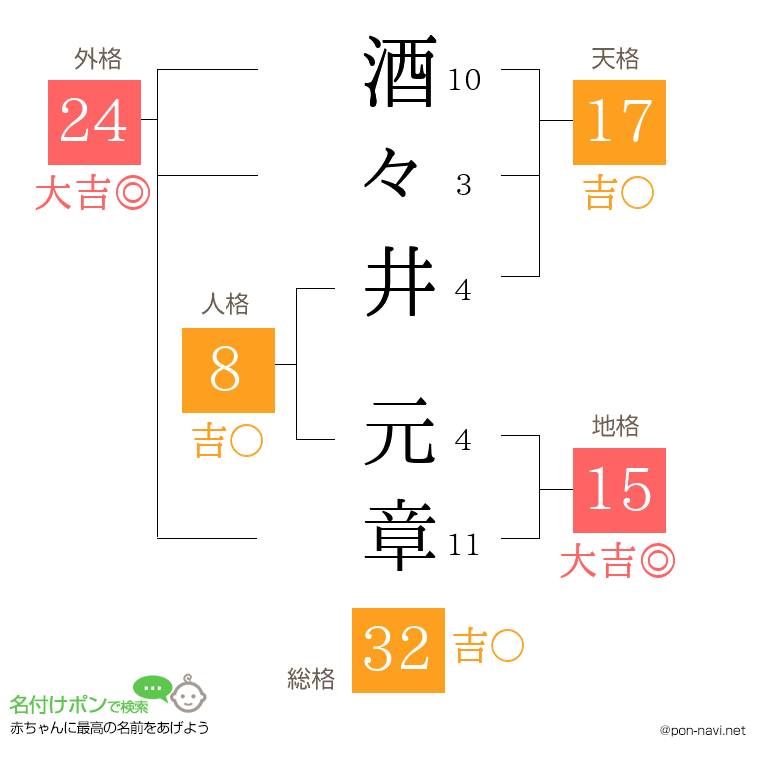 酒々井 元章さんの姓名判断結果