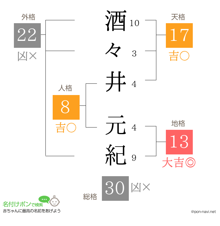 酒々井 元紀さんの姓名判断結果