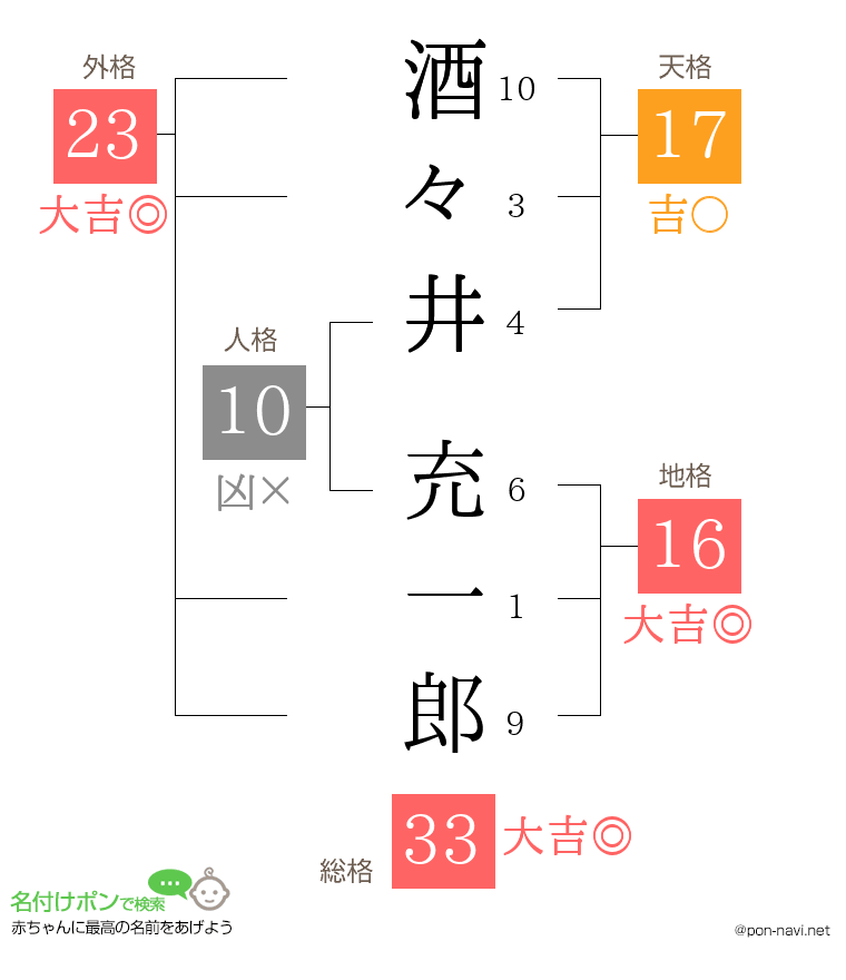 酒々井 充一郎さんの姓名判断結果