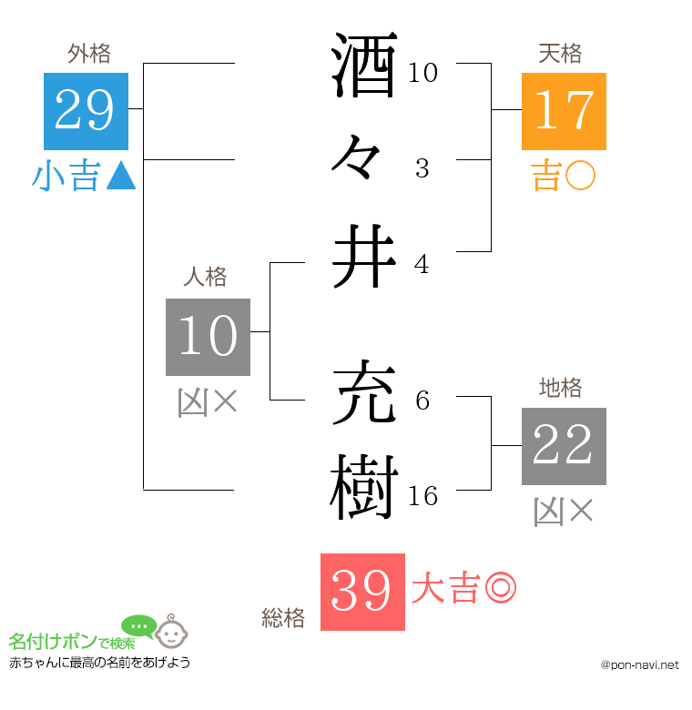 酒々井 充樹さんの姓名判断結果