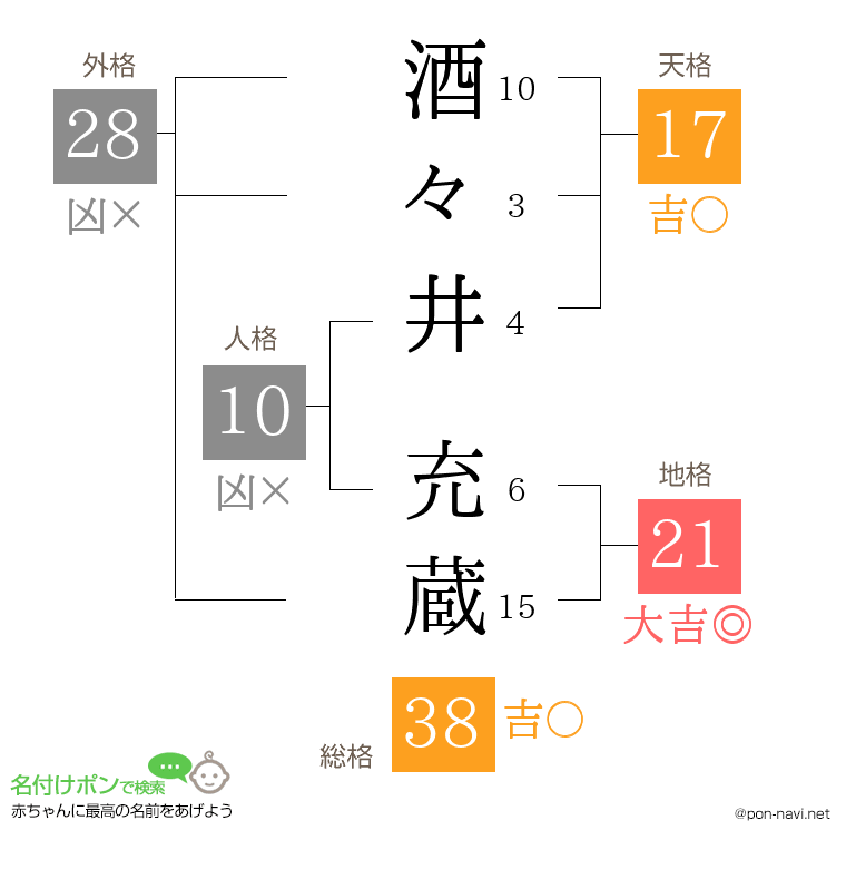 酒々井 充蔵さんの姓名判断結果