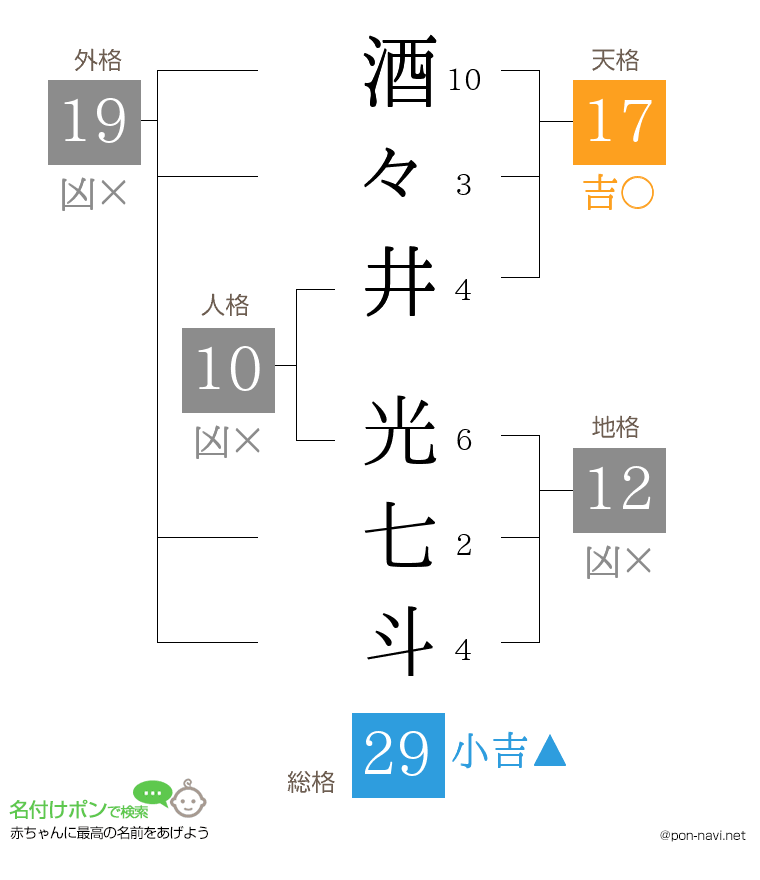酒々井 光七斗さんの姓名判断結果