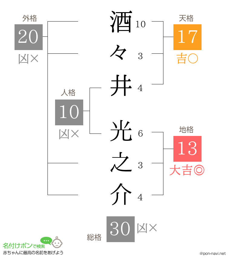 酒々井 光之介さんの姓名判断結果