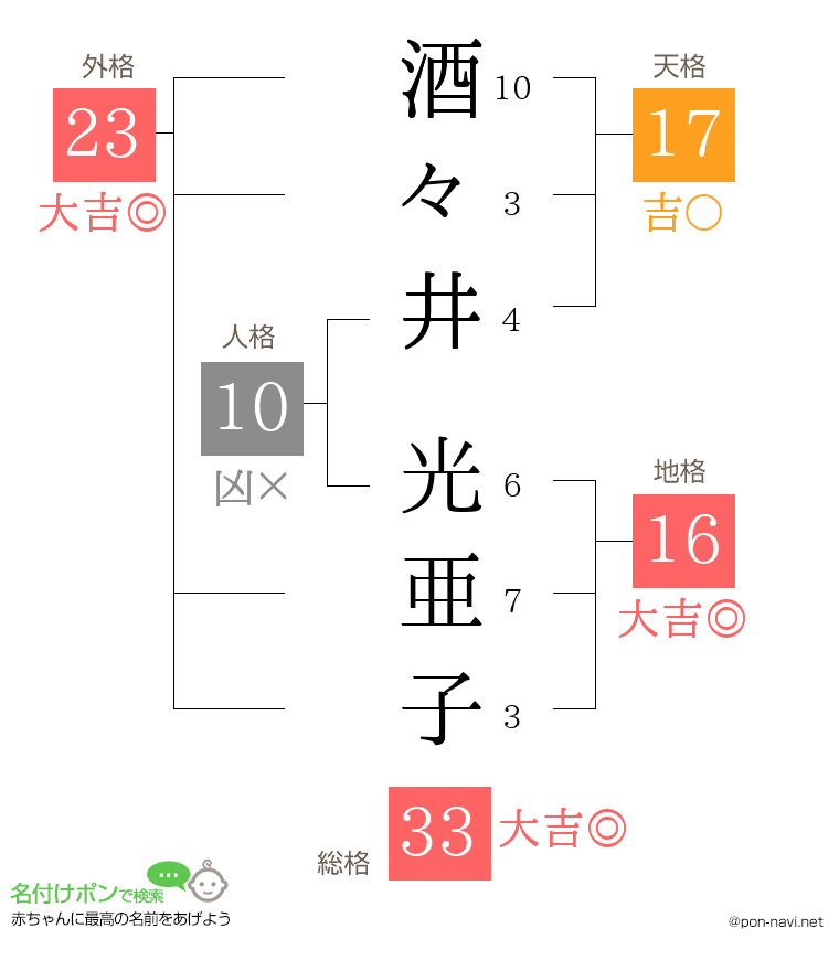 酒々井 光亜子さんの姓名判断結果