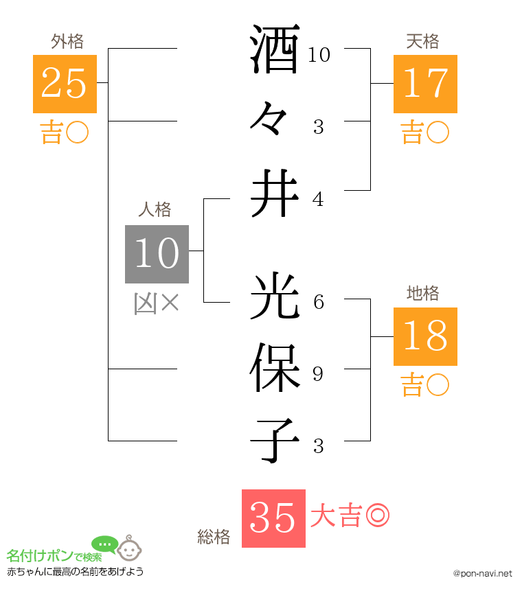 酒々井 光保子さんの姓名判断結果