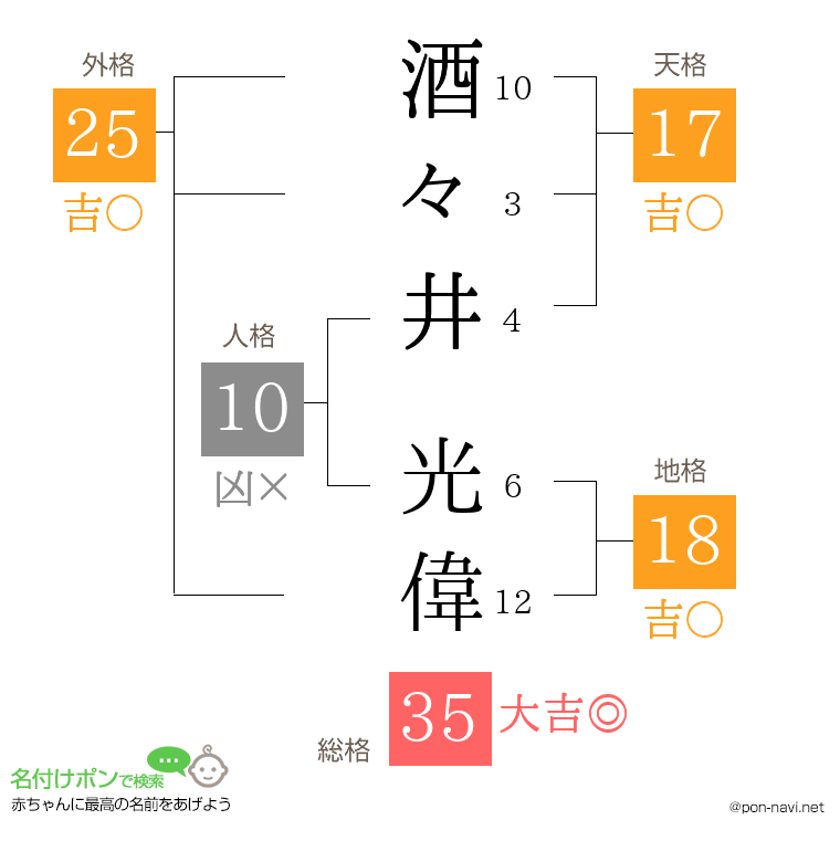 酒々井 光偉さんの姓名判断結果