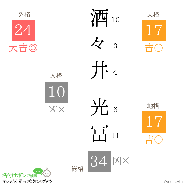 酒々井 光冨さんの姓名判断結果