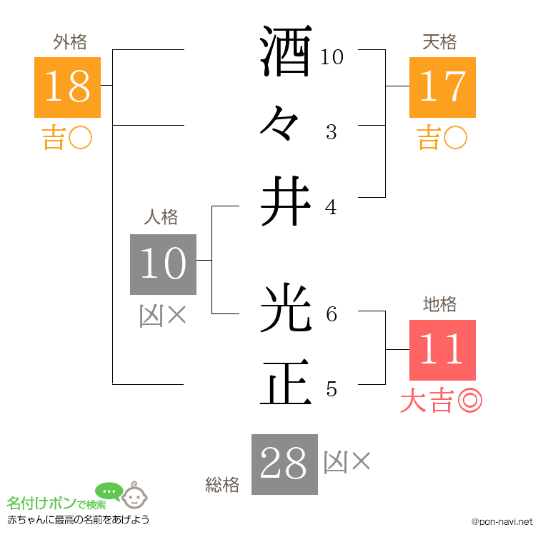 酒々井 光正さんの姓名判断結果