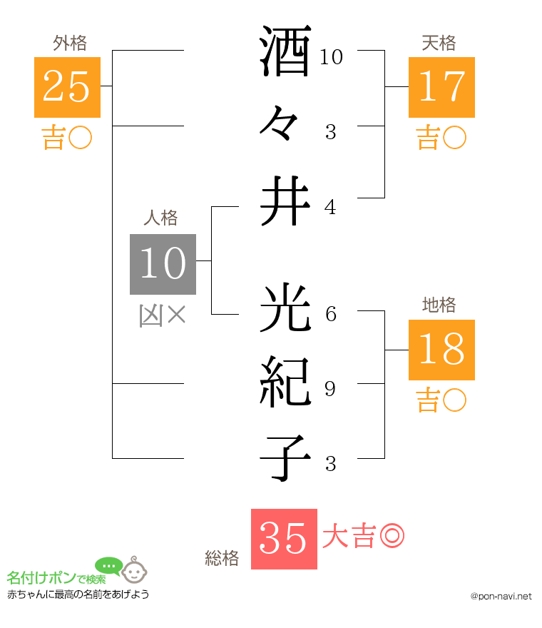 酒々井 光紀子さんの姓名判断結果