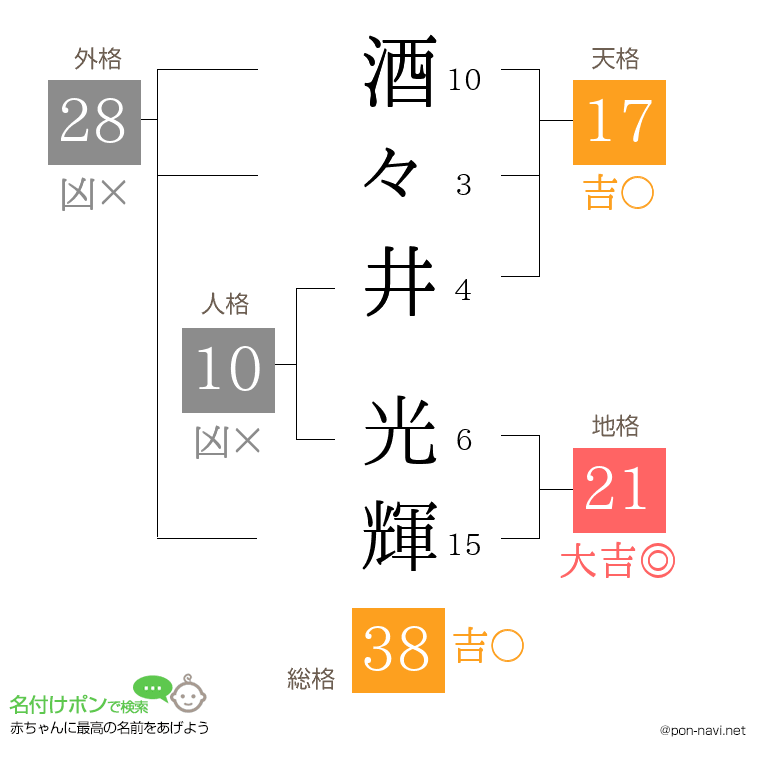 酒々井 光輝さんの姓名判断結果