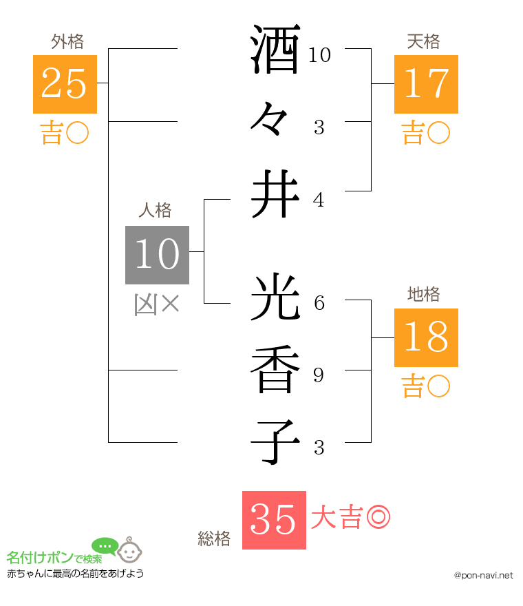 酒々井 光香子さんの姓名判断結果