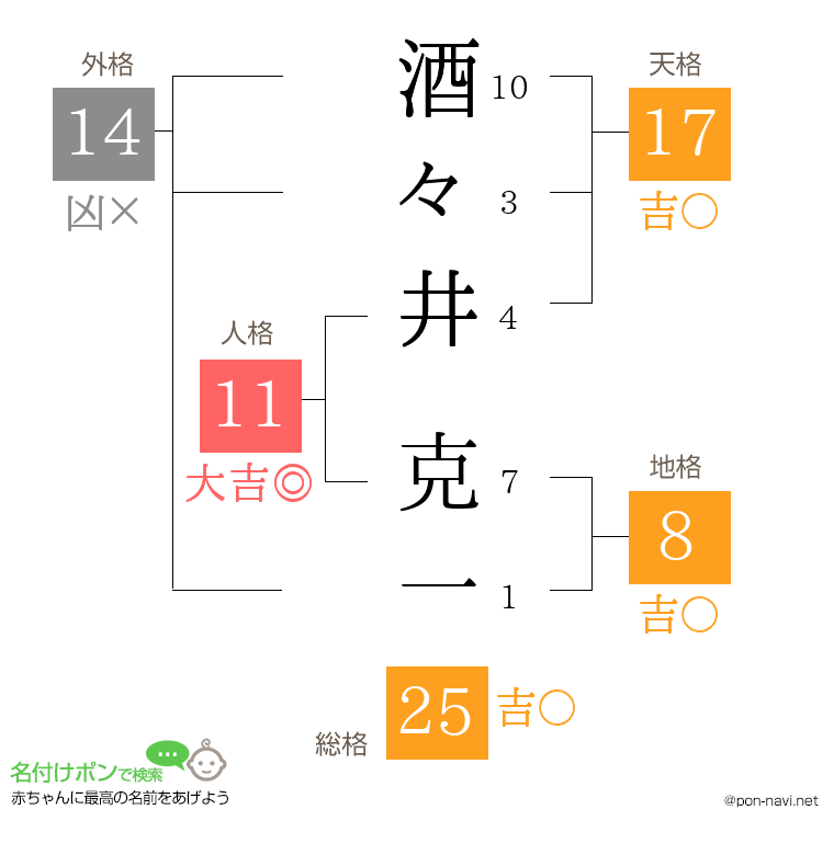 酒々井 克一さんの姓名判断結果