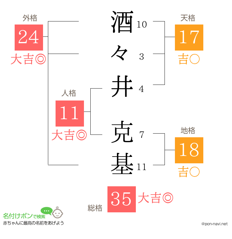 酒々井 克基さんの姓名判断結果