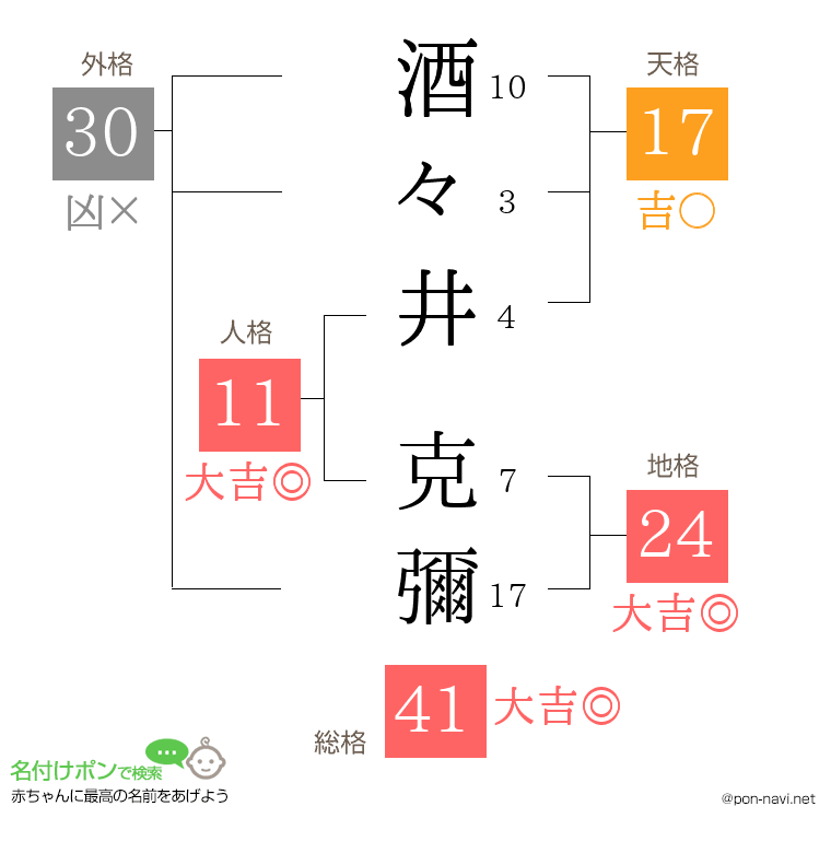 酒々井 克彌さんの姓名判断結果