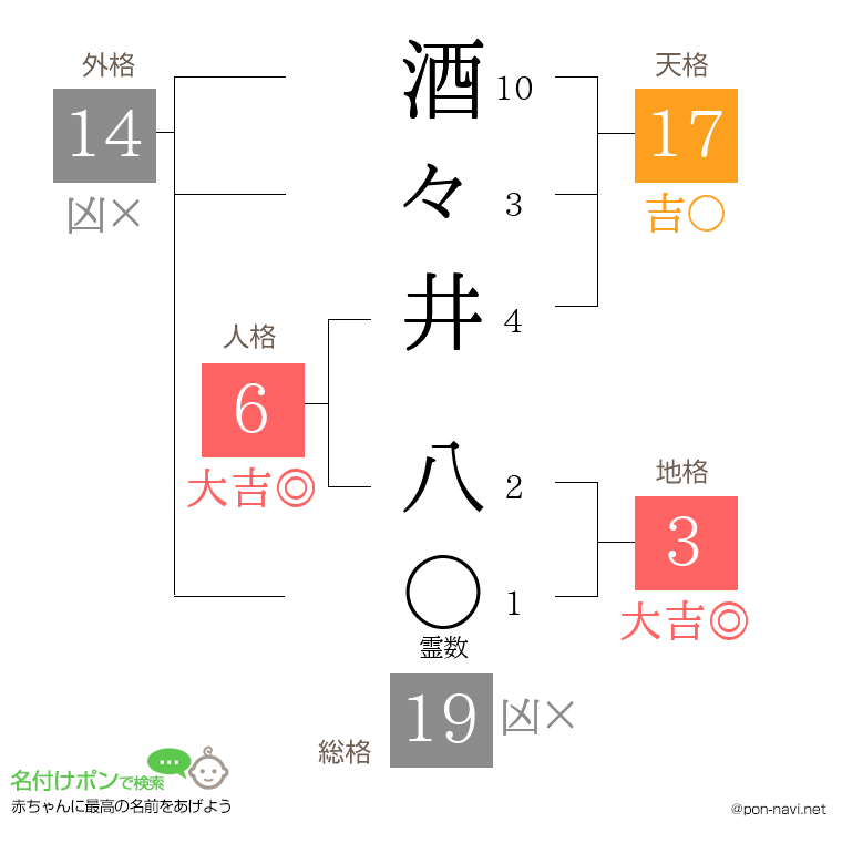 酒々井 八さんの姓名判断結果